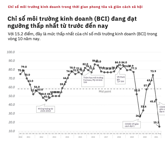EuroCham: Vietnam's business environment index is the lowest in 10 yea...