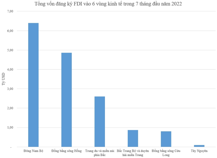 WHAT ECONOMIC REGION ATTRACT THE MOST OF FDI IN THE FIRST 7 MONTHS OF ...